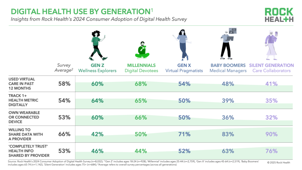 Digital Health Adoption Trends by Each Generation: From Gen Z to Boomers