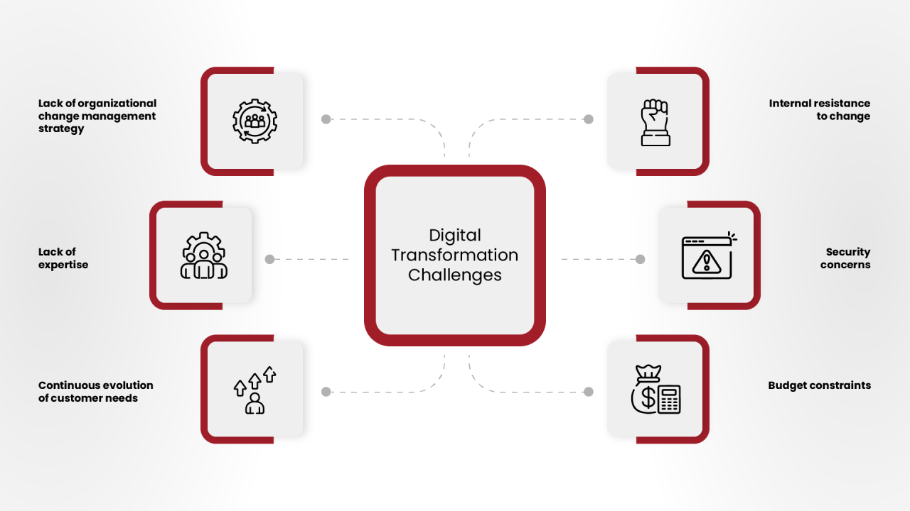 Digital Transformation Challenges and How to Overcome Them? | PECB