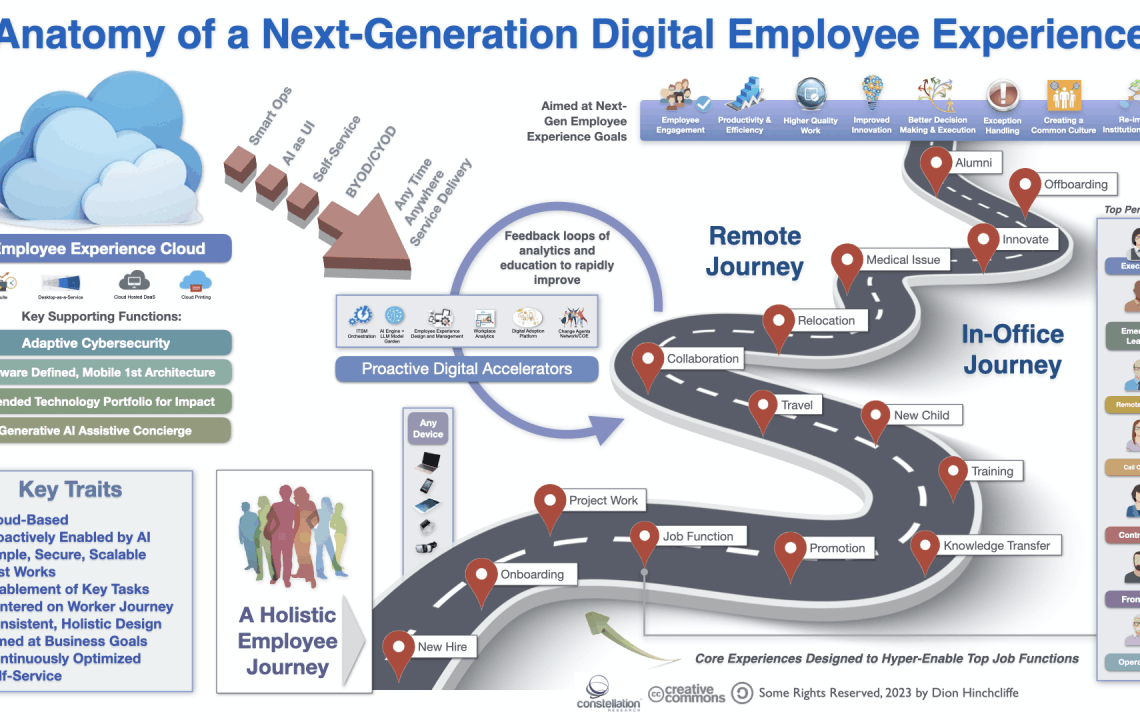Updating the Next-Generation Digital Employee Experience for 2024 | On  Digital Strategy | Dion Hinchcliffe