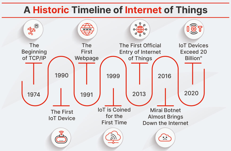 What is the Internet of Things (IoT)? Benefits, Challenges & Applications